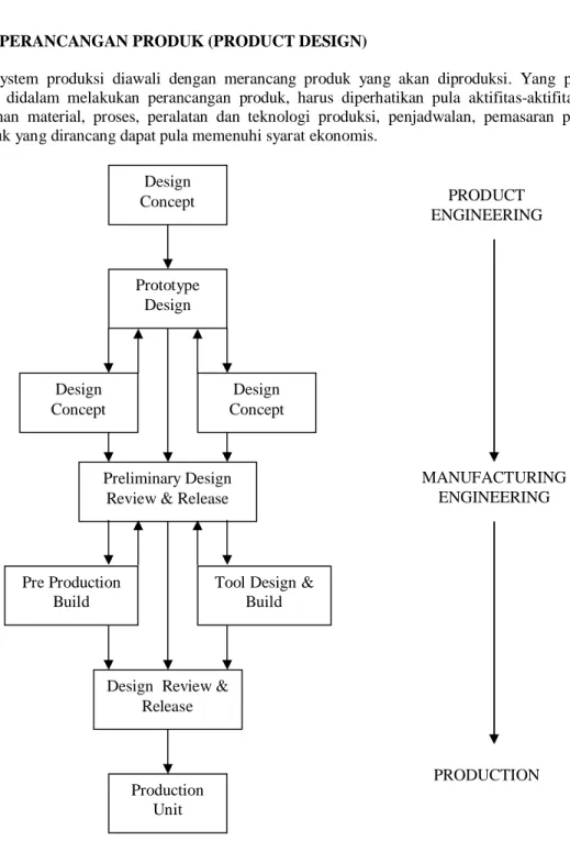 Gambar 2.1. Hubungan Perencanaan ManufakturDesignConceptPrototypeDesignDesignConceptDesignConceptPreliminary DesignReview &amp; Release