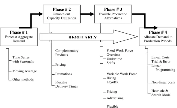 Gambar 6.5. Fase-fase Aggregate Planning
