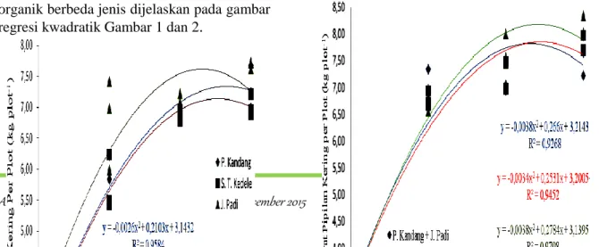 Gambar  1.  Hubungan  Antara  Dosis  Bahan  Organik  terhadap  Berat  Pipilan  Kering  per  Plot  (kg  per  plot)  pada  Bahan  Organik  Jenis  B1,  B2, dan B3