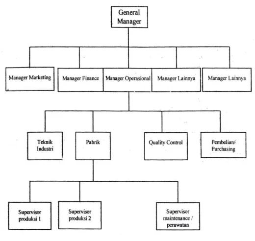 Gambar 2.1. Struktur Organisasi Untuk Operasi Manufakturing 