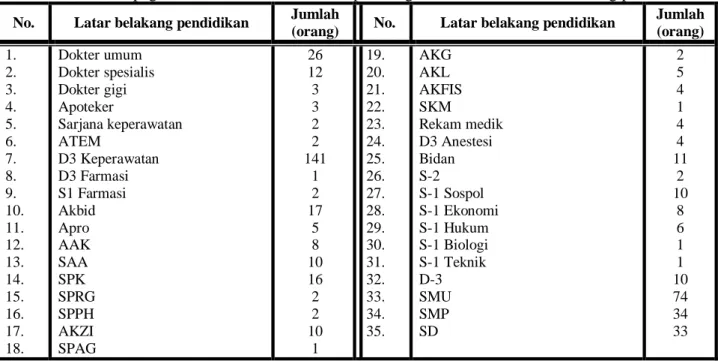 Tabel 1.  Jumlah pegawai RSUD dr. Soeroto Kabupaten Ngawi berdasarkan latar belakang pendidikan  No