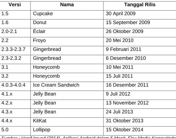 Tabel 10.1 Versi-versi Android 