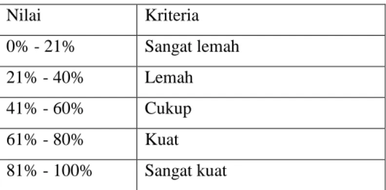 Tabel 3.2 Kriteria Interpretasi Angket 