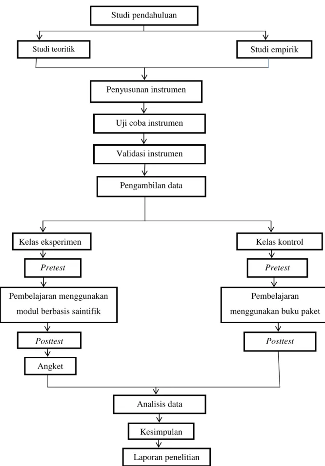 Gambar 3.1 Bagan prosedur penelitian Studi pendahuluan 