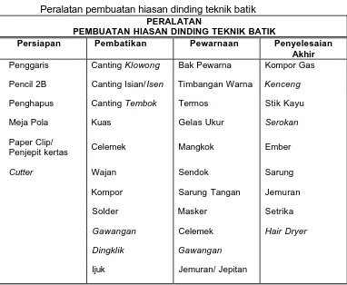 Tabel 6 Peralatan pembuatan hiasan dinding teknik batik