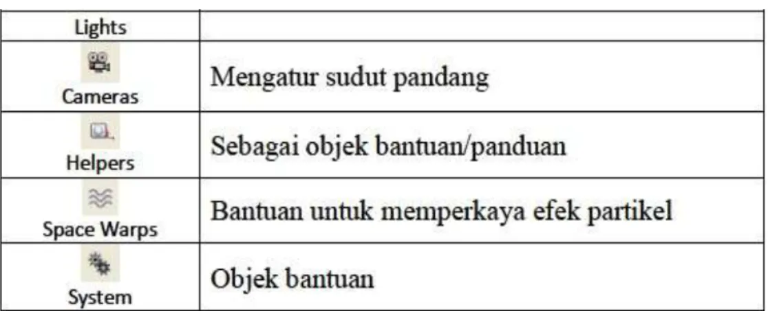 Gambar II.5. Tampilan Command Panel  Sumber : Autodesk 3DS Max 2009 