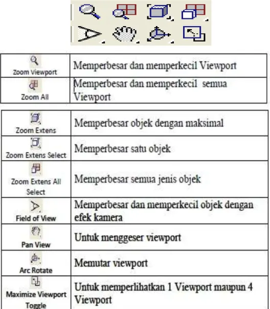 Gambar II.7. Navigasi View  Sumber : Autodesk 3DS Max 2009  f.  Time Control 