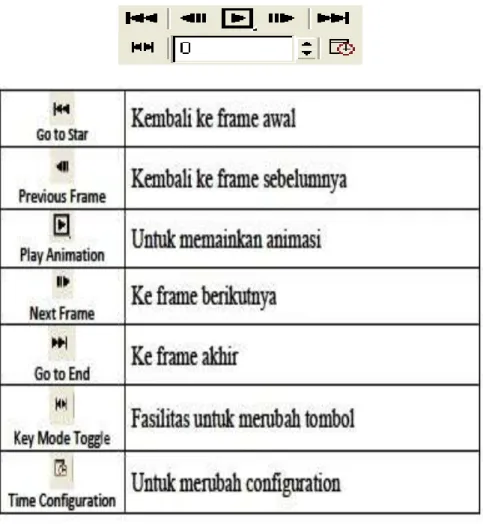 Gambar II.8. Time Control  Sumber : Autodesk 3DS Max 2009 