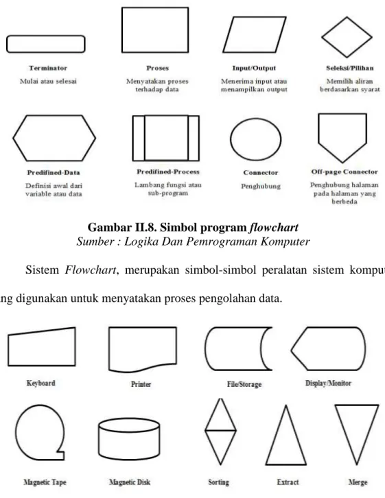 Gambar II.8. Simbol program flowchart  Sumber : Logika Dan Pemrograman Komputer 