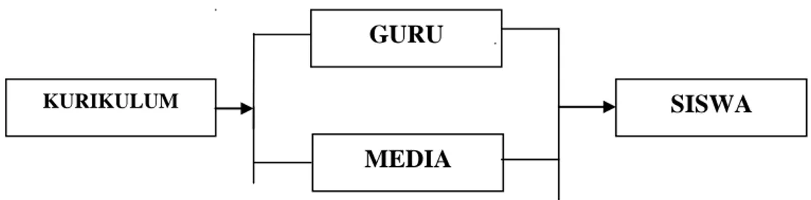 Gambar 2.1 Model Instruksional Media Pembelajaran 