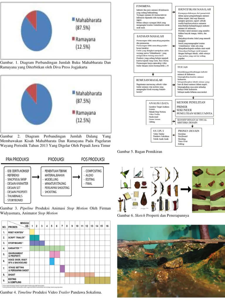 Gambar  2. Diagram  Perbandingan  Jumlah  Dalang  Yang  Membawakan  Kisah  Mahabharata  Dan  Ramayana  Pada  Pagelaran  Wayang Periodik Tahun 2013 Yang Digelar Oleh Pepadi Jawa Timur 