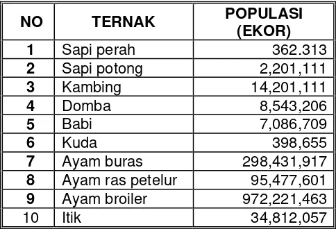 Tabel 1. Populasi Ternak Indonesia Tahun 2006 