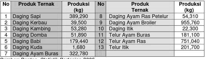 Tabel  4. Produksi Hasil Ternak Indonesia 