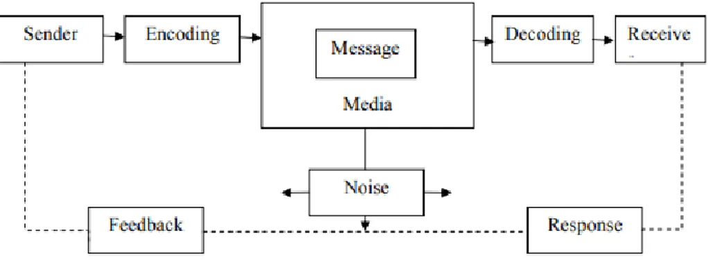 Gambar 2. 1 Proses Komunikasi 