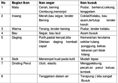 Tabel 5. Karateristik Ikan Segar 