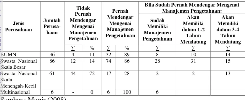 Tabel 1  Hasil survey pengenalan manajemen pengetahuan 