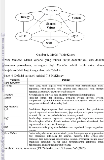Gambar 4.  Model 7s McKinsey 