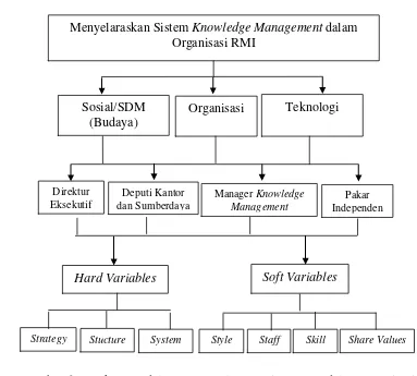 Gambar 6.  Struktur model AHP penyelarasan sistem KM dalam organisasi 