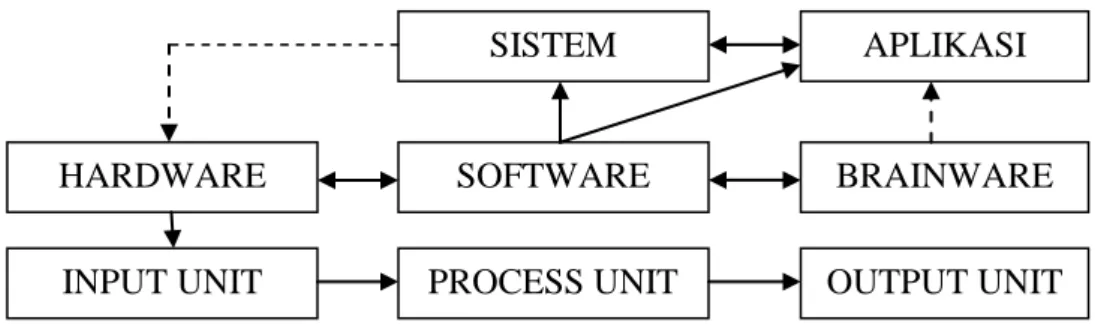 Gambar 2.1 Komponen Komputer 