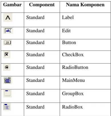 Tabel 2.2 Daftar Komponen pada Toolbar Standard  Gambar  Component  Nama Komponen 