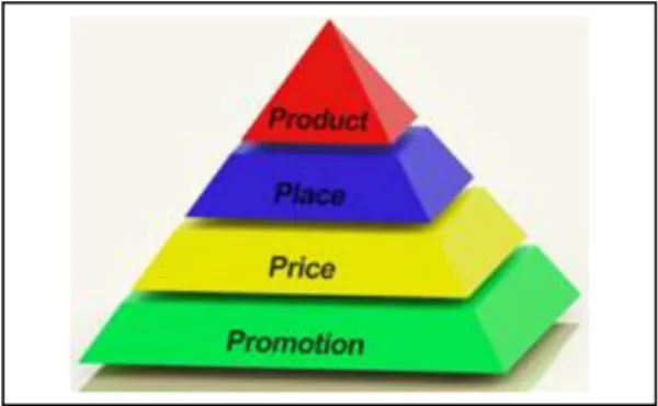 Gambar 1. 4P Marketing Mix  a. Produk (product)  