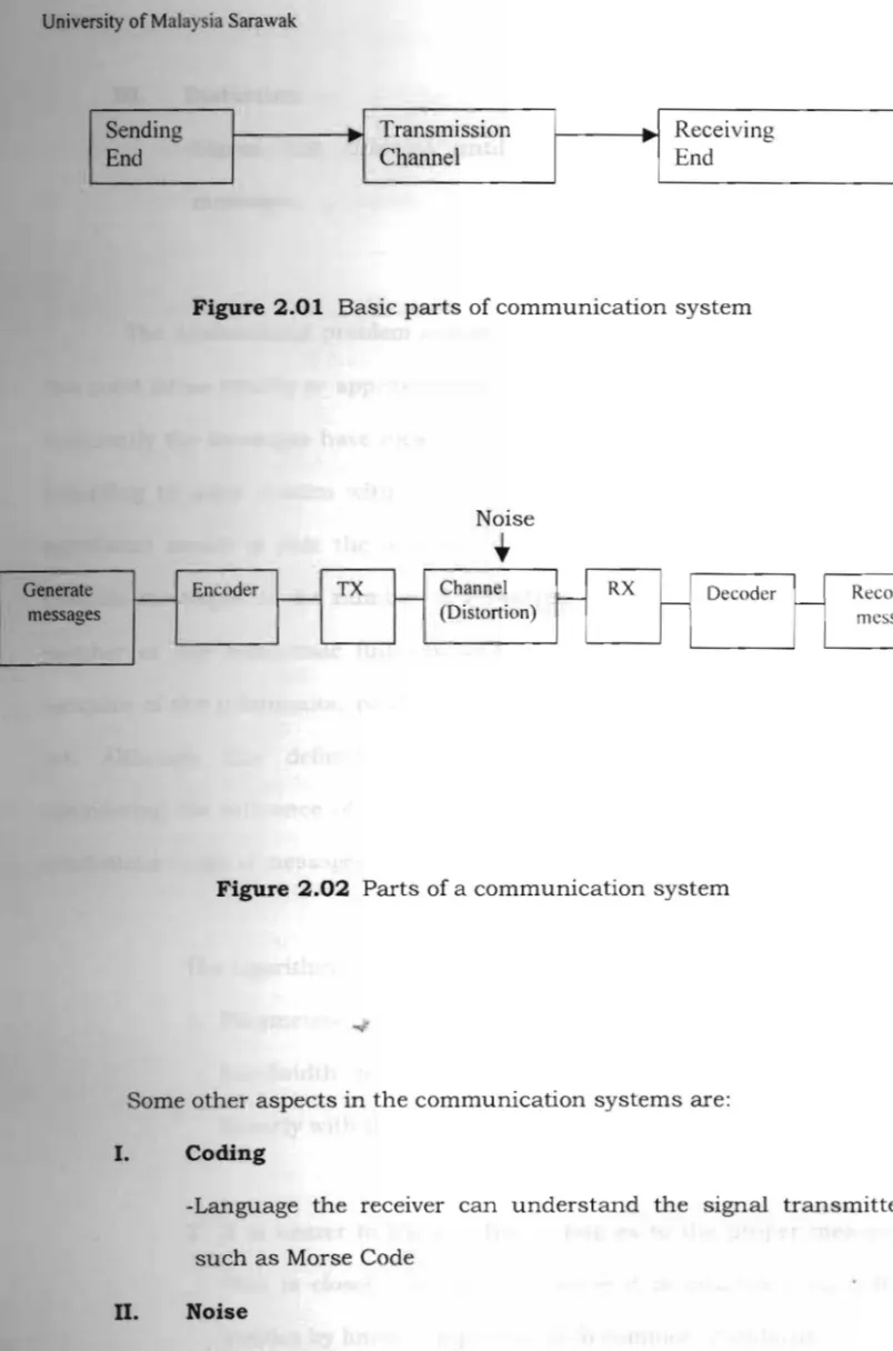 Figure  2.01  Basic parts of communication system 