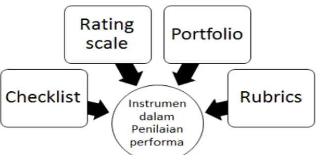 Gambar 3. Ragam instrumen dalam penilaian performa  KESIMPULAN 