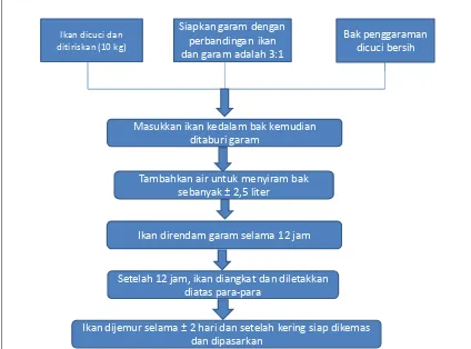 Gambar 8. Tahapan proses pembuat Ikan lemuru asin 