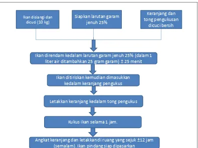 Gambar 9. Tahapan proses pembuatan ikan pindang 