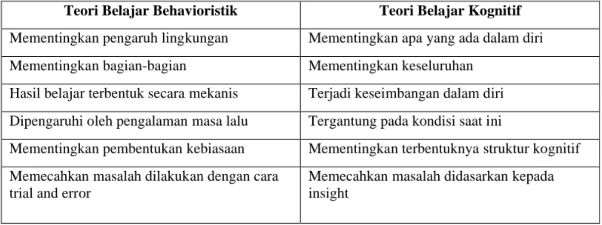 Tabel 2.1 Perbedaan Aliran Behavioristik Dan Kognitif