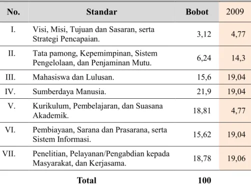 Tabel 3. Bobot Penilaian Borang Akreditasi Program Studi Sarjana
