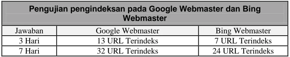 Tabel 4.3 Pengujian pengindeksan pada Google Webmaster dan Bing Webmaster  Pengujian pengindeksan pada Google Webmaster dan Bing 