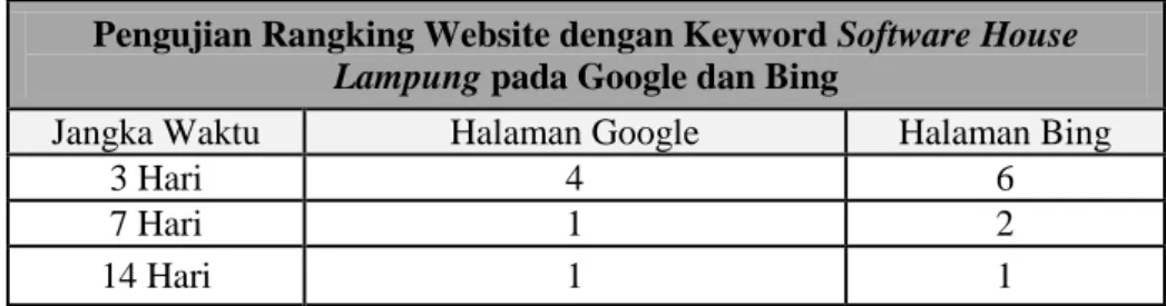 Tabel 4.4 Pengujian Ranking Website pada Google Webmaster dan Bing Webmaster  Pengujian Rangking Website dengan Keyword Software House 