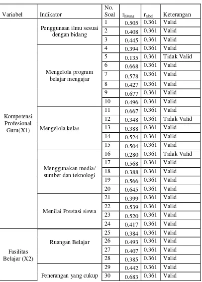 Tabel 3.3. Nilai Hasil Uji Validitas Instrumen 