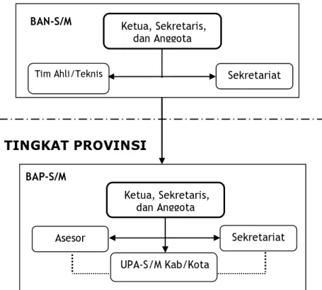 Gambar 3.1. Struktur Organisasi Lembaga Akreditasi Sekolah/Madrasah Ketua, Sekretaris, 