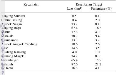 Tabel 13 Kelas kerentanan longsor tinggi di setiap kecamatan di Kabupaten Agam 