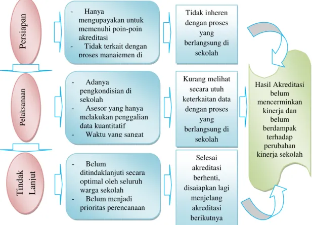 Gambar 2: Model Integratif Faktual Penyelenggaraan Akreditasi Sekolah           Menengah Atas di Kota Semarang 