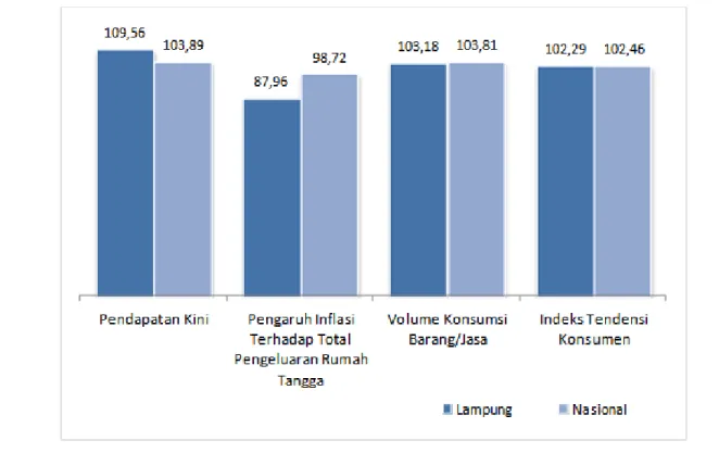 Gambar 1. Perbandingan ITK Provinsi Lampung dan Nasional Triwulan IV-2016   menurut Variabel Pembentuknya 