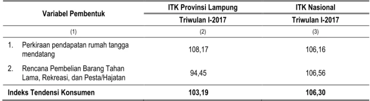 Gambar 3. Perkiraan Indeks Tendensi Konsumen Triwulan I-2017   Se- Sumatera 