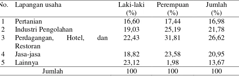 Tabel 2. Persentase Penduduk Berumur 15 Tahun Ke atas yang Bekerja menurut          Jenis Lapangan Usaha  dan Jenis Kelamin di Kabupaten Bantul, Tahun 2013 