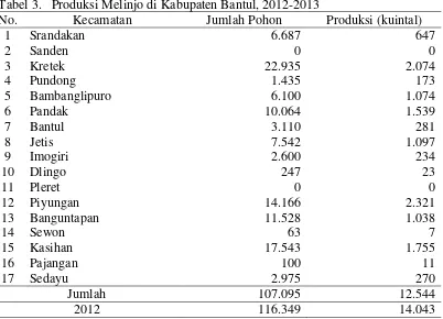 Tabel 3.   Produksi Melinjo di Kabupaten Bantul, 2012-2013 