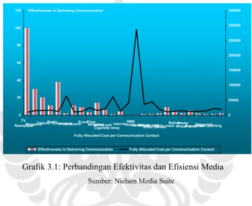 Grafik 3.1: Perbandingan Efektivitas dan Efisiensi Media  