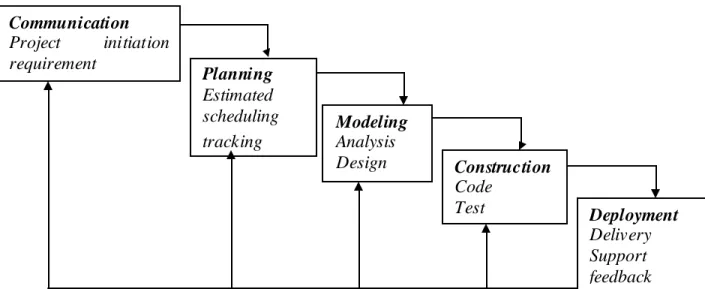 Gambar 2.1 Waterfall Model Communication Project initiation requirement Planning Estimated  scheduling  tracking Modeling Analysis  Design  Construction Code Test  Deployment Delivery Support feedback  