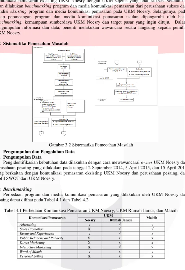 Gambar 3.2 Sistematika Pemecahan Masalah  4.  Pengumpulan dan Pengolahan Data 