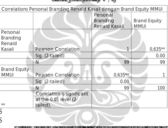 Tabel 4.4 Tabel Uji korelasi Personal Branding Rhenald Kasali   dengan Brand Equity MMUI 
