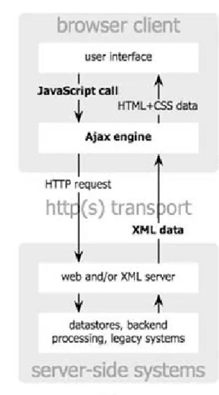 Gambar 2.8 Perbandingan Aplikasi Web Klasik dengan  Ajax 