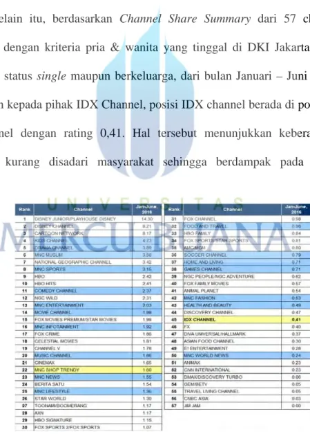 Gambar 1 Channel Share Summary MNC Channel (Jan-Jun 2016)  Sumber: IDX Channel Archived