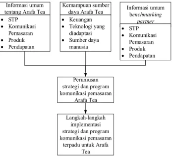 Gambar 2 Model konseptual 