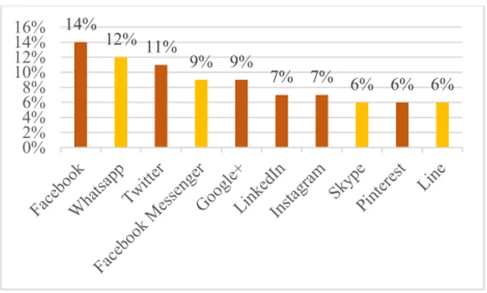 Gambar 4 menunjukkan jumlah pengguna aktif media  komunikasi  berbasis  internet.  Jumlah  pengguna  aktif  merepresentasikan  potensi  penyebaran  informasi,  promosi  dan  penjualan  [11]