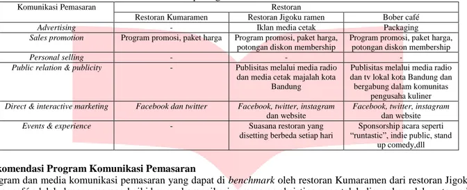 Tabel V.1 Analisis Gap Program dan Media Komunikasi Pemasaran 